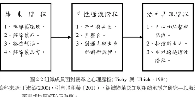 圖 2-2 組織成員面對變革之心理歷程( Tichy 與  Ulrich，1984) 資料來源:丁淑華(2000)，引自張朝榮（2011），組織變革認知與組織承諾之研究—以海巡 署東部地區巡防局為例。 由上述「認知」之意義可知，因個體之不同，對同一事件所產生之感受，其 顯現的反應亦可能會出現不同的結果，故而顯現認知上的不同，其反應的結果也 所有不同。為此，吾人將國內各學者專家在從事組織變革研究時，對有關組織成 員之組織變革認知之因素探討，實施歸納彙整及分類簡要敘述如表 2-7 : 表 2-7 「組織變革」認