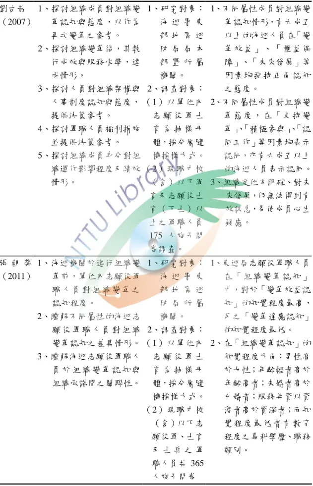 表 2-8 (續) 劉古昔 （2007） 1、探討組織成員對組織變 革認知與態度，以作為 再次變革之參考。 2、探討組織變革後，其執 行成效與服務水準，達 成情形。 3、探討人員對組織架構與 人事制度認知與態度， 提供決策參考。 4、探討軍職人員福利措施 並提供決策參考。 5、探討組織成員身分對組 織運作影響程度及績效 情形。   1、研究對象：海 巡 署 東部 地 區 巡防 局 局 本部 暨 所 屬機關。  2、調查對象：（1）以單位內志 願 役 軍 士官 為 抽 樣 母體，採分層隨 機採樣方式。（2）現