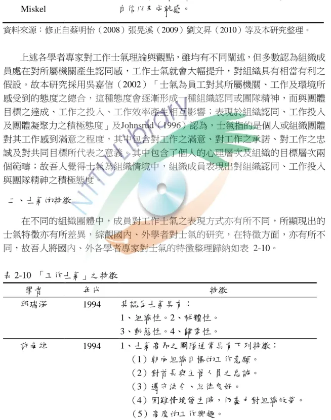 表 2-9 (續) Linda 1998 士氣是指個體因為需求獲得滿足的程度，而個體感 到滿足的來源是來自於個體對整體工作情況的滿意 程度。 Hoy 與 Miskel 2005 工作士氣是指教職員間所散發出來的信賴、熱忱、自信以及成就感。 資料來源：修正自蔡明怡（2008）張晃溪（2009）劉文昇（2010）等及本研究整理。 上述各學者專家對工作士氣理論與觀點，雖均有不同闡述，但多數認為組織成 員處在對所屬機關產生認同感，工作士氣就會大幅提升，對組織具有相當有利之 假設。故本研究採用吳嘉信（2002）「士氣