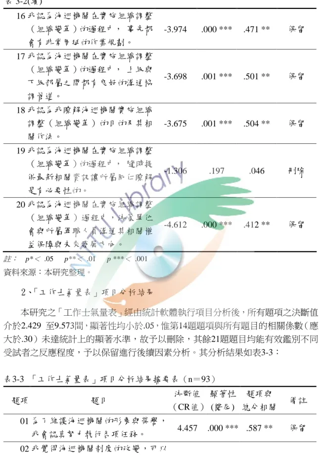 表 3-2(續) 16 我認為海巡機關在實施組織調整 （組織變革）的過程中， 事先都 會有非常周延的作業規劃。 -3.974 .000 *** .471 ** 保留 17 我認為海巡機關在實施組織調整 （組織變革）的過程中， 上級與 下級部屬之間都有良好的溝通協 調管道。 -3.698 .001 *** .501 ** 保留 18 我認為我瞭解海巡機關實施組織 調整（組織變革）的目的及其相 關作法。 -3.675 .001 *** .504 ** 保留 19 我認為海巡機關在實施組織調整 （組織變革）的過程