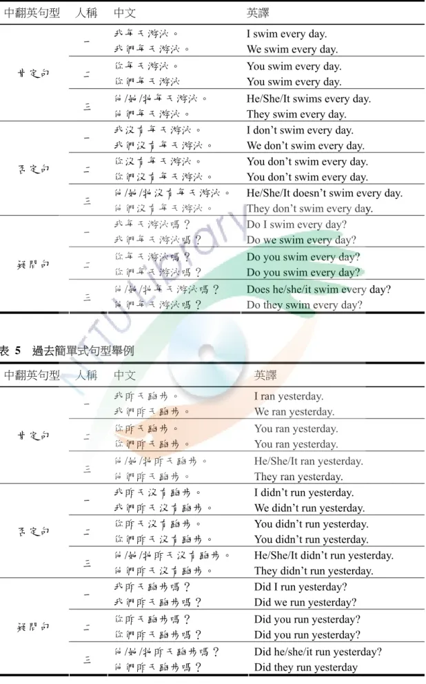 表 5  過去簡單式句型舉例  中翻英句型  人稱  中文  英譯  一  我昨天跑步。  我們昨天跑步。  I ran yesterday.  We ran yesterday