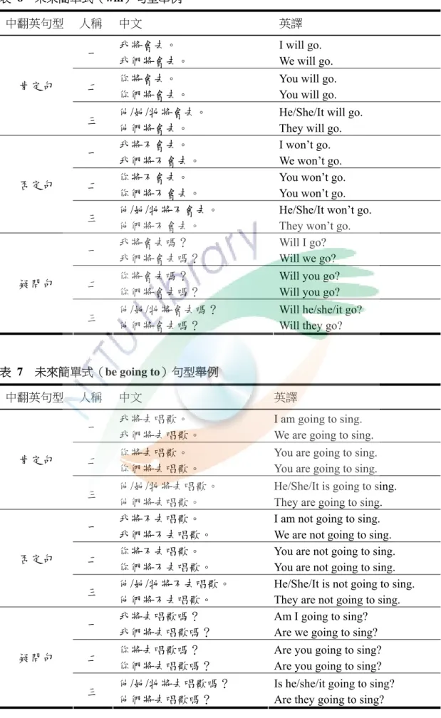 表 7  未來簡單式（be going to）句型舉例 