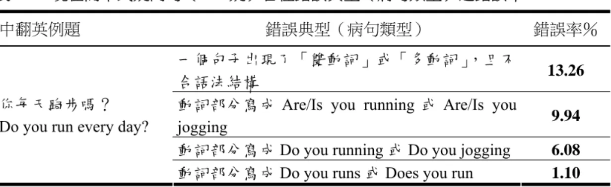 表 25  現在簡單式否定句（PrS 否）各種錯誤典型（病句類型）之錯誤率 