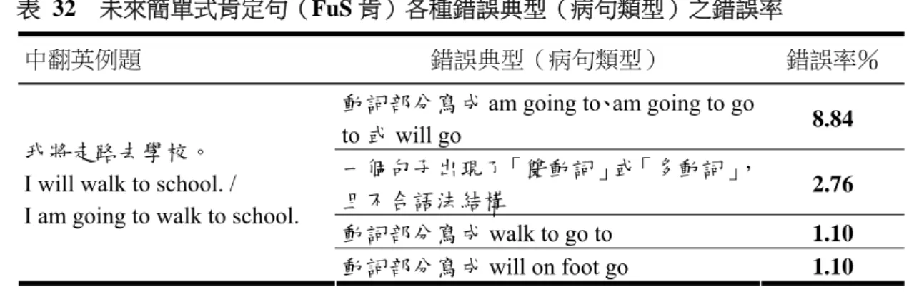 表 32  未來簡單式肯定句（FuS 肯）各種錯誤典型（病句類型）之錯誤率 