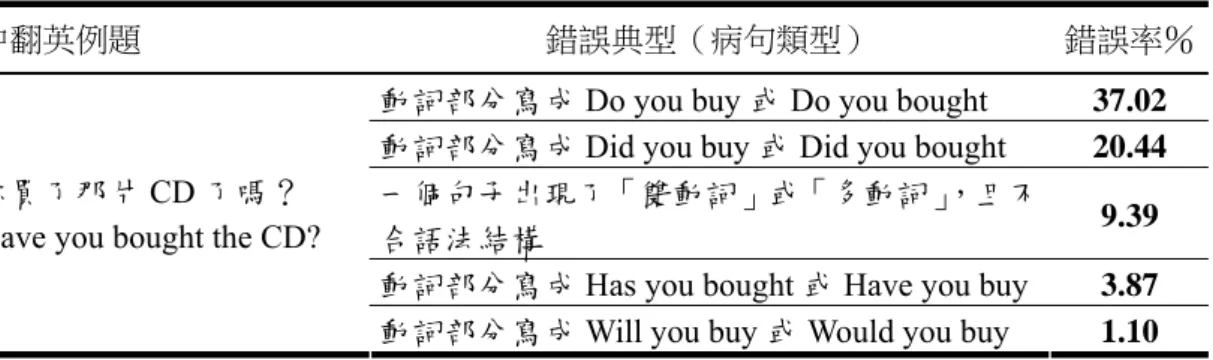 表 46  現在完成式疑問句（PrP 疑）各種錯誤典型（病句類型）之錯誤率 