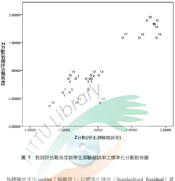 圖 5  教師評估難易度與學生測驗錯誤率之標準化分數散佈圖 
