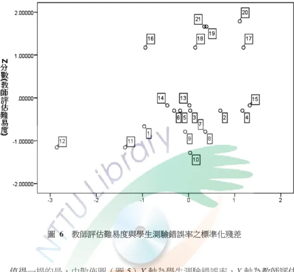 圖 6  教師評估難易度與學生測驗錯誤率之標準化殘差 