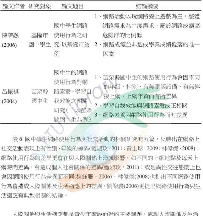 表  5  國中學生網路使用行為與學習活動的相關研究  國中學生網路使用行為與學習活動的相關研究  論文作者  研究對象  論文題目  結論摘要  陳黎融 (2006)  基隆市  國中學生  國中學生網路使用行為之研 究-以基隆市為 例  1、網路活動以玩網路線上遊戲為主，整體 網路需求為中度需求，屬於網路成癮高危險群的比例低 2、網路成癮並非造成學業成績低落的唯一因素              呂振祺 (2004)  苗栗縣 國中生  國中生的網路使用行為對網 路素養、學習自我效能之相關 研究（－以苗栗