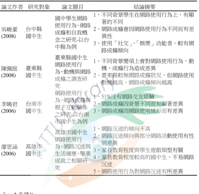 表  7  國中學生網路使用行為與網路成癮的相關研究  國中學生網路使用行為與網路成癮的相關研究  論文作者  研究對象  論文題目  結論摘要  吳峻豪 (2008)  台中縣 國中生  國中學生網路 使用行為、網路成癮和自我概 念之研究-以台 中縣為例  1、不同背景學生在網路使用行為上，有顯著的不同 2、網路成癮會因網路使用行為不同而有差異性 3、使用「社交」、「娛樂」功能者，較有網 路成癮傾向  陳佩庭 (2008)  臺東縣 國中生  臺東縣國中生網路使用行 為、動機與網路 成癮之調查研 究  1