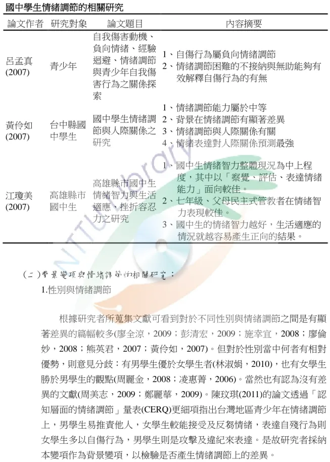 表  8  國中學生情緒調節的相關研究  國中學生情緒調節的相關研究  論文作者  研究對象  論文題目  內容摘要  呂孟真 (2007)    青少年  自我傷害動機、負向情緒、經驗迴避、情緒調節與青少年自我傷 害行為之關係探 索  1、自傷行為屬負向情緒調節  2、情緒調節困難的不接納與無助能夠有效解釋自傷行為的有無  黃伶如 (2007)  台中縣國中學生  國中學生情緒調節與人際關係之 研究  1、情緒調節能力屬於中等  2、背景在情緒調節有顯著差異 3、情緒調節與人際關係有關  4、情緒表達對人