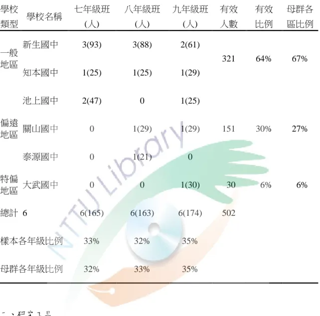 表  12    抽樣國民中學學校及問卷回收摘要表  抽樣國民中學學校及問卷回收摘要表  學校 類型  學校名稱  七年級班(人)  八年級班(人)  九年級班(人)  有效 人數  有效 比例  母群各 區比例  一般 地區  新生國中  3(93)  3(88)  2(61)  321  64%  67%  知本國中  1(25)  1(25)  1(29)  偏遠 地區  池上國中  2(47)  0  1(25)  151  30%  27% 關山國中 0 1(29) 1(29)  泰源國中  0 