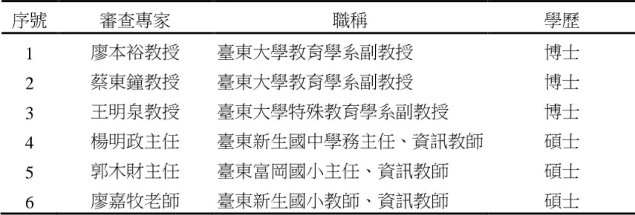 表  16    內容效度專家學者名單  內容效度專家學者名單  序號  審查專家  職稱  學歷  1  廖本裕教授  臺東大學教育學系副教授  博士  2  蔡東鐘教授  臺東大學教育學系副教授  博士  3  王明泉教授  臺東大學特殊教育學系副教授  博士  4  楊明政主任  臺東新生國中學務主任、資訊教師  碩士  5  郭木財主任  臺東富岡國小主任、資訊教師  碩士  6  廖嘉牧老師  臺東新生國小教師、資訊教師  碩士      依據專家審查意見，將刪除題項無效、性質相似或題項重疊的題目