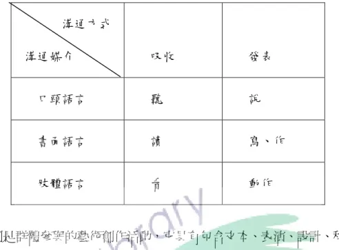 表  6-0-1溝通方式與媒介關係圖（資料來源：吳敏而，1998）                                戲劇是群體參與的藝術創作活動，它具有包含文本、表演、設計、科技等綜 合性，更具有即興、遊戲等為一的生活性。將戲劇融入詞彙教學，則因應不同詞 彙的性質，可以有不同的融合方式。語文能力是一種綜合能力的表現，這與戲劇 的綜合特性十分契合。將戲劇融入語文的學習，有助拓寬語文學習的空間，提高 語文學習的趣味。  由以上論述可知，國語文活動教學應是指導學生綜合學習並朝向各面向能力 發展，其與