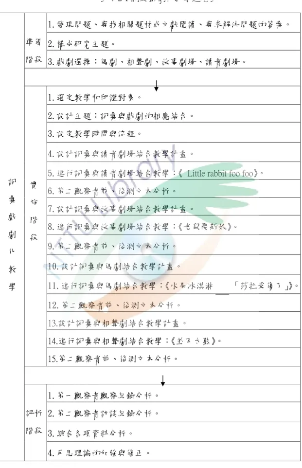 表 7-2-1 詞彙戲劇化教學進程表    詞     彙    戲    劇    化    教    學  準備 階段  1.發現問題、尋找相關題材或文獻閱讀、尋求解決問題的答案。 2.構成研究主題。 3.戲劇選擇：偶劇、相聲劇、故事劇場、讀者劇場。                                 實  施  階  段 1.選定教學和印證對象。  2.設計主題：詞彙與戲劇的相應結合。 3.設定教學時間與流程。 4.設計詞彙與讀者劇場結合教學計畫。 