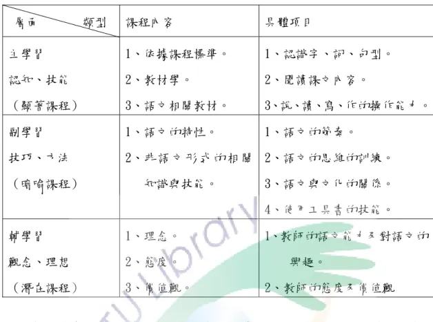 表 3-2-2 語文教學的三個層面（資料來源：羅秋昭，1999：21）   層面       類型   課程內容  具體項目  主學習  認知、技能  （顯著課程）  1、依據課程標準。 2、教材學。 3、語文相關教材。  1、認識字、詞、句型。 2、閱讀課文內容。  3、說、讀、寫、作的操作能力。 副學習  技巧、方法  （暗喻課程）  1、語文的特性。  2、非 語 文 形 式 的 相 關知識與技能。  1、語文的節奏。  2、語文的思維的訓練。 3、語文與文化的關係。  4、使用工具書的技能。  輔學
