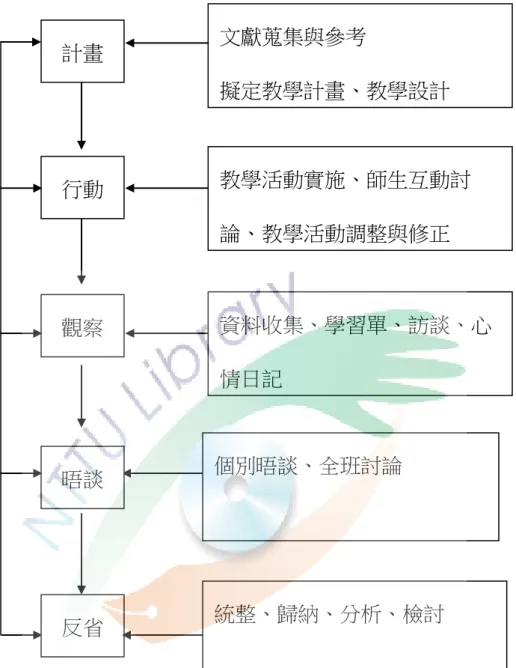 圖 3-1    研究流程圖  計畫 行動 觀察 反省  文獻蒐集與參考  擬定教學計畫、教學設計  教學活動實施、師生互動討論、教學活動調整與修正  資料收集、學習單、訪談、心情日記 統整、歸納、分析、檢討 晤談 個別晤談、全班討論 