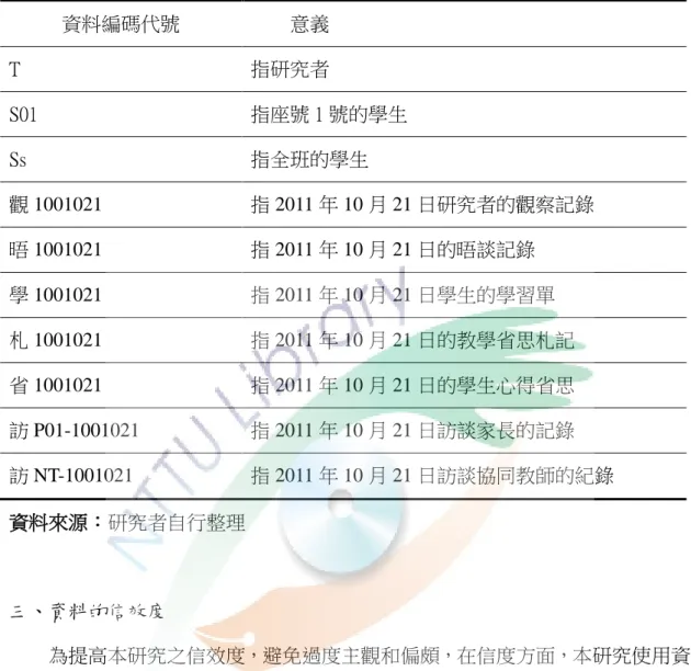 表 3-4  資料編碼說明  資料編碼代號          意義  T  指研究者  S01  指座號 1 號的學生  Ss  指全班的學生  觀 1001021  指 2011 年 10 月 21 日研究者的觀察記錄  晤 1001021  指 2011 年 10 月 21 日的晤談記錄  學 1001021  指 2011 年 10 月 21 日學生的學習單  札 1001021  指 2011 年 10 月 21 日的教學省思札記  省 1001021  指 2011 年 10 月 21 日的學生心