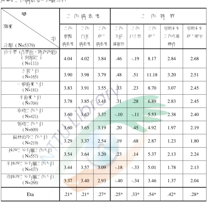 表 4-1 工作滿意度平均數分析  工  作  滿  意  度  工    作    特    質              變        職業                    項 分類  (  N =5379)                    工作 整體  滿意度  工作 內容  滿意度 工作 收入  滿意度 工作 才能  發揮性 工作  自主性 工作 收入  預期未來 工作升遷 機會  預期未來收入增加 中小學  (含學前、特教教師)    (  對照組  )  ( N=111)  4.
