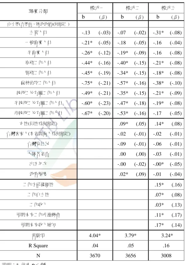 表 4- 2 影響工作整體滿意度之迴歸分析  模式一  模式二  模式三  職業分類  b             (β)  b           (β)  b           (β)  中小學(含學前、特教教師)(對照組  )  主管人員  -.13  (-.03) -.07  (-.02)  -.31*  (-.08) 一般專業人員  -.21* (-.05) -.18  (-.05)  -.16  (-.04) 半專業人員  -.26* (-.12) -.19* (-.09)  -.16  (-
