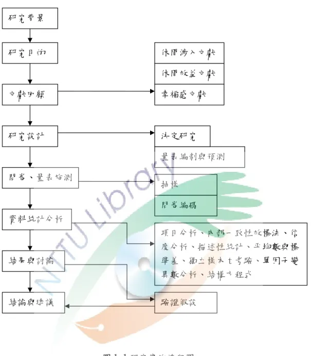圖 1-1 研究實施流程圖研究背景 研究目的  量表編制與預測 文獻回顧 研究設計 資料統計分析問卷、量表施測 休閒涉入文獻 結論與建議 結果與討論 休閒效益文獻 幸福感文獻 問卷編碼  項目分析、內部一致性效標法、信度分析、描述性統計、平均數與標準差、獨立樣本 t 考驗、單因子變異數分析、結構方程式 驗證假設 決定研究抽樣 