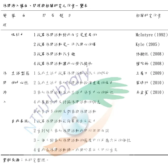 表 2-2  休閒涉入構面、問項與相關研究之作者一覽表  變  項  構   面  問  卷  題  目  相關研究作者  1 從事休閒活動對我而言是重要的  2 從事休閒活動是一件很開心的事  3 從事休閒活動很有趣  4 從事休閒活動讓我心情很愉快  1 在我生活中從事休閒活動佔很大的部分  2 在我生活中參加休閒活動扮演重要的角色  3 參加休閒活動在我生活中佔有中心的地位  4 我喜歡和朋友討論休閒活動的訊息  5 我有許多的朋友都參與休閒活動  1 從事休閒活動能夠展現自己能力  2 看到別人參加