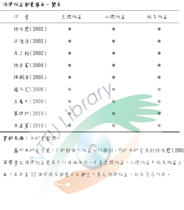 表 2-4   休閒效益衡量構面一覽表  作  者  生理效益  心理效益  社交效益  林欣慧（2002） ＊  ＊  ＊  洪煌佳（2002） ＊  ＊  ＊  馬上鈞（2002） ＊  ＊  ＊  林宜蔓（2004） ＊  ＊  ＊  陳國濱（2005） ＊  ＊  ＊  趙元芝（2008） ＊  ＊  ＊  王慶田（2009） ＊  ＊  ＊  葉建助（2010） ＊  ＊  ＊  余孟蓁（2010） ＊  ＊  ＊  資料來源：本研究整理。  基於本研究考量，只針對個人效益加以探討，因此本研究參酌