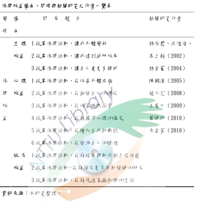 表 2-5  休閒效益構面、問項與相關研究之作者一覽表  變   項  構   面  問  卷  題  目  相關研究作者  1 從事休閒活動，讓我身體變好  2 從事休閒活動，讓我達到減肥效果  3 從事休閒活動，讓自己會更有精神  1 從事休閒活動，能改善身體疾病  2 從事休閒活動，能激發自己的潛能  3 從事休閒活動，能改善睡眠品質  4 從事休閒活動，能夠獲得心理的滿足  5 從事休閒活動，能增加自我挑戰性  6 從事休閒活動，能發洩自己的情緒  1 從事休閒活動，能夠培養與同伴相互信任感  2 