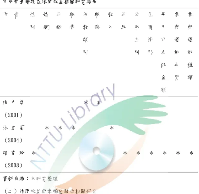表 2-6  不同背景變項在休閒效益相關研究結果  作  者  性 別  婚 姻  年 齡  職 業  任教 類 別 職 務  收 入  年 級  公私立 別  住宿情 形  每月可支 配 金 額  參與運動年 資  參與運動種 類  陳 中 雲 （2001）  ＊ ＊ 林 宜 蔓 （2004）  ＊  ＊  ＊ ＊ 賴 韋 玲 （2008）  ＊  ＊ ＊ ＊ ＊  ＊  ＊ 資料來源：本研究整理  （二）休閒效益與幸福感關係相關研究  休閒效益與幸福感關係相關研究中發現，Parry ＆ Shaw（199