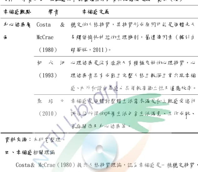 表 2-7  國內外學者依個人主觀感受和對整體生活評價與滿意度定義一覽表（續）  幸福感觀點  學者  幸福感定義  Costa ＆ McCrae （1980）  穩定的人格特質，其特質形成原因可能是個體先天易觸發愉快神經的生理機制，屬遺傳因素（轉引自賴華祥，2011）。  柯 永 河 （1993）  心理健康是沒有症狀又有積極良好的心理特質，心理健康者具有成熟且完整人格且較深且常出現幸福 感、內外和諧自尊感也具備較高獨立性及適應效率。身心健康層面  羅 培 文 （2010）  幸福感是個體對整體生活需求滿