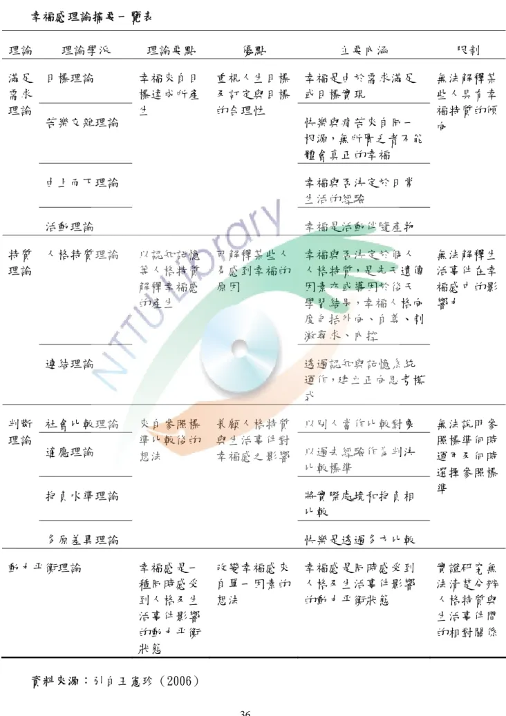 表 2-8  幸福感理論摘要一覽表  理論  理論學派  理論要點  優點  主要內涵  限制  目標理論  幸福是由於需求滿足 或目標實現  苦樂交雜理論  快樂與痛苦來自同一 根源，無所匱乏者不能 體會真正的幸福  由上而下理論  幸福與否決定於日常 生活的經驗 滿足需求理論  活動理論  幸福來自目標達成所產生  重視人生目標及訂定與目標的合理性  幸福是活動伴隨產物  無法解釋某些人具有幸福特質的傾向  人格特質理論  幸福與否決定於個人 人格特質，是先天遺傳 因素亦或導因於後天 學習結果，幸福人格