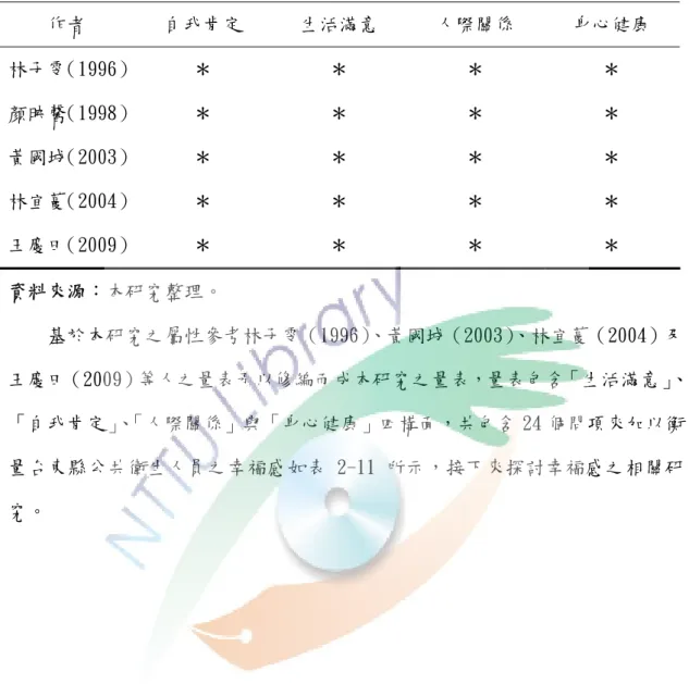 表 2-10  國內大部分學者採用牛津幸福感量表之衡量構面  作者  自我肯定  生活滿意  人際關係  身心健康  林子雯（1996） ＊  ＊  ＊  ＊  顏映馨（1998） ＊  ＊  ＊  ＊  黃國城（2003） ＊  ＊  ＊  ＊  林宜蔓（2004） ＊  ＊  ＊  ＊  王慶田（2009） ＊  ＊  ＊  ＊  資料來源：本研究整理。  基於本研究之屬性參考林子雯（1996） 、黃國城（2003） 、林宜蔓（2004）及 王慶田（2009）等人之量表予以修編而成本研究之量表，量表包含