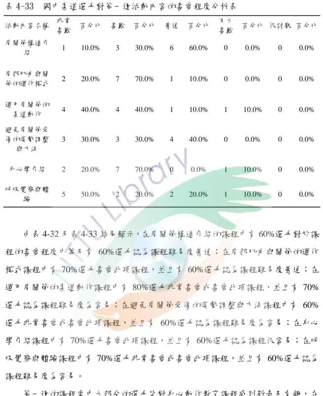 表 4-33  國中柔道選手對第一週活動內容的喜愛程度分析表  活動內容名稱  非常  喜歡  百分比  喜歡  百分比  普通  百分比  不太 喜歡  百分比  很討厭  百分比  肩關節構造介 紹  1  10.0%  3  30.0%  6  60.0%  0  0.0%  0  0.0%  肩部肌肉與關 節的運作模式  2  20.0%  7  70.0%  1  10.0%  0  0.0%  0  0.0%  運用肩關節的 柔道動作  4  40.0%  4  40.0%  1  10.0% 