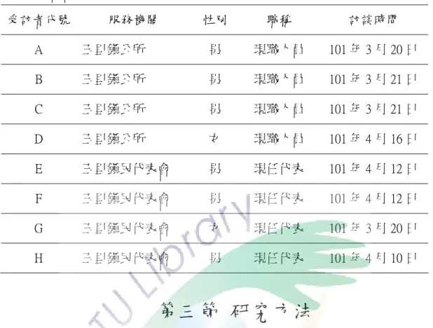 表 3-1    訪談對象一覽表  受訪者代號  服務機關  性別  職稱  訪談時間  A  玉里鎮公所  男  現職人員  101 年 3 月 20 日  B  玉里鎮公所  男  現職人員  101 年 3 月 21 日  C  玉里鎮公所  男  現職人員  101 年 3 月 21 日  D  玉里鎮公所  女  現職人員  101 年 4 月 16 日  E  玉里鎮民代表會  男  現任代表  101 年 4 月 12 日  F  玉里鎮民代表會  男  現任代表  101 年 4 月 12 