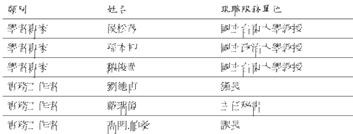 表 3-2    專家學者效度名錄表  類別  姓名  現職服務單位  學者專家  侯松茂  國立台東大學教授  學者專家  孫本初  國立政治大學教授  學者專家  魏俊華  國立台東大學教授  實務工作者  劉德貞  鎮長  實務工作者  戴瑞偉  主任秘書  實務工作者  高明.帕桑  課長  參、訪談程序  一、訪談前，閱讀訪談方法之相關資料，以及與訪談主題有關的文獻資料，事先 熟悉訪談資料的內容。  二、擬具訪談題綱，依據本研究的研究目的，將欲探討之問題涵蓋於題目中，徵 求受訪對象之同意，於訪談時