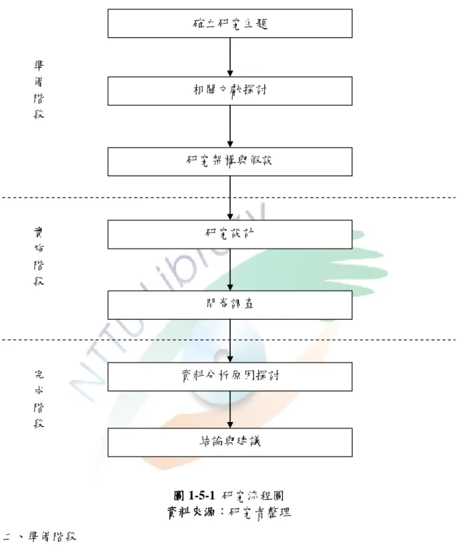 圖 1-5-1  研究流程圖  資料來源：研究者整理  二、準備階段  (一)確立研究主題  本研究在確定研究背景與動機後，隨即開始蒐集有關促銷活動、品牌形象、服 務品質及顧客忠誠度之相關文獻，釐訂研究方向，進而確立研究主題，擬定本研究 計畫。  (二)相關文獻探討  確立研究主題  相關文獻探討 研究設計  資料分析原因探討 結論與建議 研究架構與假設 問卷調查 準備階段 實施階段 完成階段 