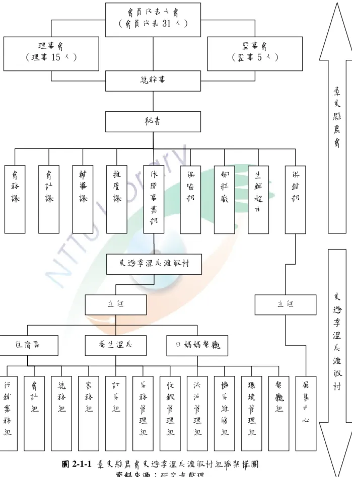 圖 2-1-1  臺東縣農會東遊季溫泉渡假村組織架構圖  資料來源：研究者整理 會員代表大會 （會員代表 31 人） 理事會 （理事 15 人）  監事會  （監事 5 人） 總幹事 秘書 休閒事業部 推廣課 輔導課 會計課 會務課  供銷 部 生鮮超市 飼料廠 保險部 東遊季溫泉渡假村 養生溫泉 田媽媽餐廳 住宿區 行銷業務組 會計組 總務組 客務組 訂房組 房務管理組 收銀管理組 泳池管理組 機房維修組 環境管理組 餐廳組 主任  展售中 心 主任  臺東縣農 會 東遊季溫泉渡假村 