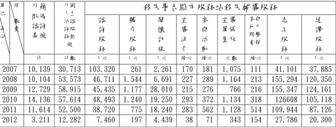 表 2-2 各縣市服務站移民輔導服務  資料來源：內政部入出國及移民署，網站http//:www.immgration.gov.tw，檢核日期(至 2012年3月31日止)。  表 2-3 台東縣100年外籍配偶家庭福利服務  電訪人次：3987          家訪人次：170  個案管理輔導服務人次：1107  外配個人支持性服務辦理場次：207         參加人次：4752  外配家庭支持性服務辦理場次：51          參加人次：1735  福利宣導活動辦理場次：53         