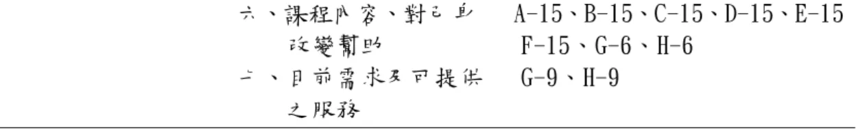 表 4-1 (續)  六、課程內容、對己身   A-15、B-15、C-15、D-15、E-15 改變幫助           F-15、G-6、H-6  七、目前需求及可提供   G-9、H-9  之服務  資料來源：研究者整理 