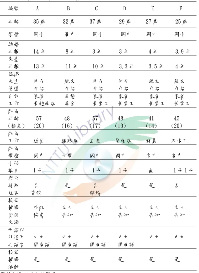 表 4-2 越籍配偶社經背背景一覽表  編號      A          B         C         D         E         F  年齡     35 歲      32 歲     37 歲      29 歲     27 歲      25 歲  學歷     國小       高中      國小      國中     國中      國小  結婚  年數     14 年       8 年      3 年      3 年       4 年      3.9
