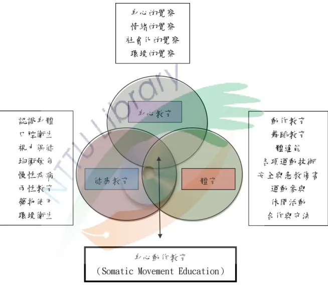 圖 2-2-2    身心教育、健康教育和體育所建構之身心動作教育之關係圖 