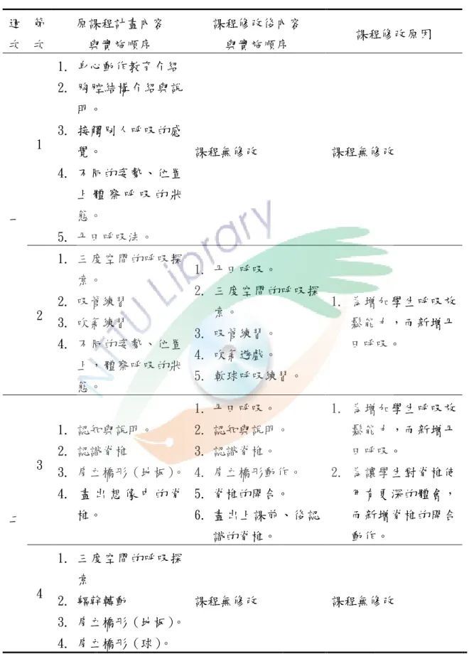 表 4-6 課程修改之前後對照表  週 次  節 次  原課程計畫內容 與實施順序  課程修改後內容 與實施順序  課程修改原因  一  1  1. 身心動作教育介紹 2