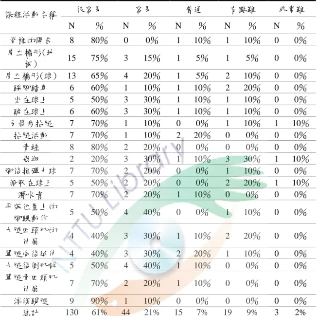 表 4-14 選手對自然動作探索教學課程的難易程度分析表  課程活動名稱  很容易  容易  普通  有點難  非常難  N  ％  N  ％  N  ％  N  ％  N  ％  脊椎的開合  8  80％  0  0％  1  10％  1  10％  0  0％  肩立橋形(地 板)  15  75％  3  15％  1  5％  1  5％  0  0％  肩立橋形(球)  13  65％  4  20％  1  5％  2  10％  0  0％  踩腳踏車  6  60％  1  10％  1