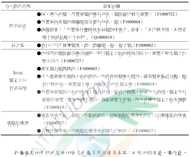 表 4-2-9  針對腳跟之身心動作個案回饋  身心動作名稱  個案回饋  熱水足浴  ●泡了幾天的腳，我覺得腳的麻有改善，腳趾頭比較有感覺了（F1000722） ●我覺得兩隻腳的踝關節現在都有改善一點（F1000804）  ●詢問個案：「你覺得什麼時候容易腳跟疼痛？」個案：「走比較多路、走路姿 勢不對或是鞋子不好吧」（Q1000819）  足之舞  ●會自己用手按摩腳底、動一動關節、捏一捏小腿（F1000802）  So-tai  腳尖上勾  骨盆後傾  ●因為我的腳趾頭很麻很遲鈍，所以腳尖上抬的時候很吃