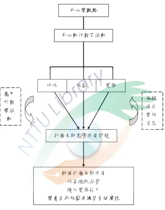 圖 3-1-1  研究架構圖 身心學觀點 身心動作教育活動  乳癌末期患者疼痛問題  編擬 修正 實施 省思 應用 於教 學活  動 呼吸 放鬆 覺察 舒緩乳癌末期疼痛 改善睡眠品質 增加覺察能力 學會自我放鬆使練習有延續性 