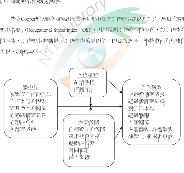 圖 2-4     職業壓力指標 OSI 模式 