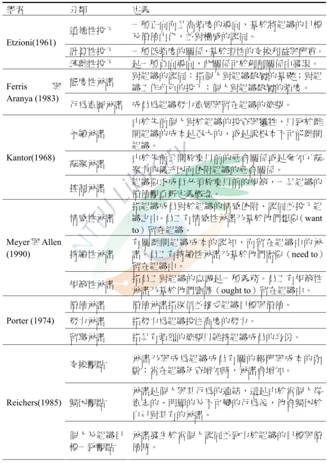 表 2-3  國外學者對組織承諾的分類彙整表  學者  分類  定義  道德性投入  一種正向而且高強度的導向，基於將組織的目標 及價值內化，並對權威的認同。  計算性投入  一種低強度的關係，基於理性的交換利益與酬賞。Etzioni(1961)  疏離性投入  是一種負向導向，此關係可於剝削關係中發現。 態度性承諾  對組織的認同：指個人對組織隸屬的基礎；對組 織工作角色的投入：個人對組織隸屬的強度。 Ferris與 Aranya (1983)  行為意圖承諾  成員為組織努力意願與留在組織的慾望。  永