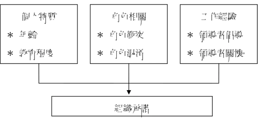 圖 2-7     M ORRIS 和 S HERMAN 組織承諾的多元預測模式 