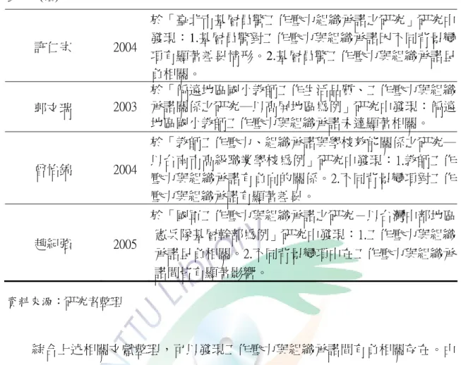 表 2-4 (續) 許仁宗  2004  於「臺北市基層員警工作壓力組織承諾之研究」研究中 發現：1.基層員警對工作壓力與組織承諾因不同背景變 項有顯著差異情形。2.基層員警工作壓力與組織承諾呈 負相關。  郭文瑞  2003  於「偏遠地區國小教師工作生活品質、工作壓力與組織承諾關係之研究─以高屏地區為例」研究中發現：偏遠 地區國小教師工作壓力與組織承諾未達顯著相關。  曾怡錦  2004  於「教師工作壓力、組織承諾與學校效能關係之研究─以台南市高級職業學校為例」研究中發現：1.教師工作 壓力與組織承諾