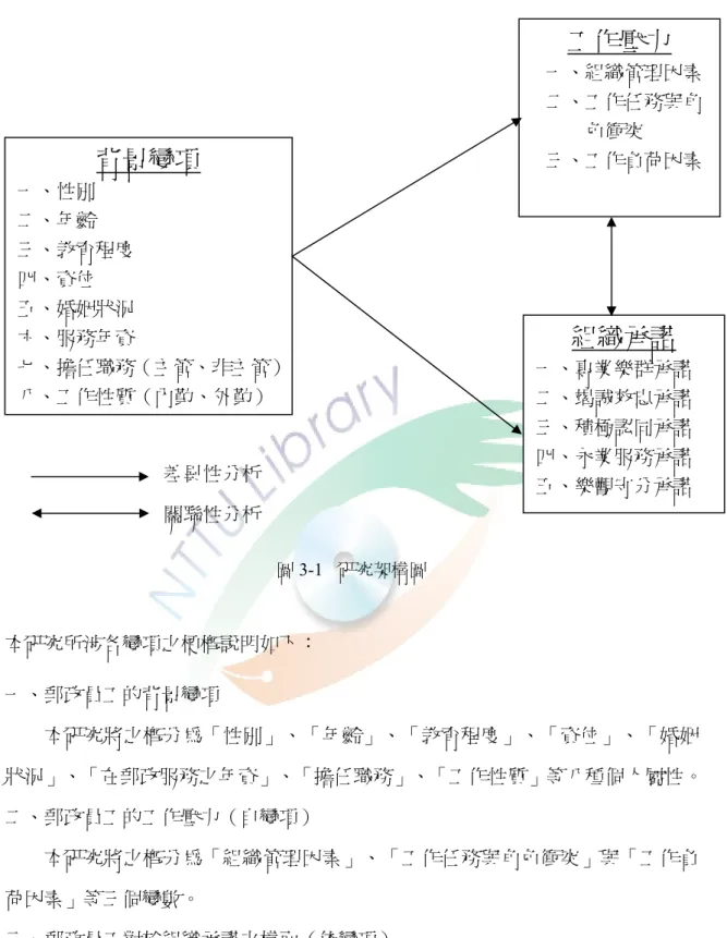 圖 3-1     研究架構圖  本研究所涉各變項之梗概說明如下：    一、郵政員工的背景變項  本研究將之概分為「性別」、「年齡」、「教育程度」、「資位」、「婚姻 狀況」、「在郵政服務之年資」、「擔任職務」、「工作性質」等八種個人屬性。  二、郵政員工的工作壓力（自變項）  本研究將之概分為「組織管理因素」、「工作任務與角色衝突」與「工作負 荷因素」等三個變數。  三、郵政員工對於組織承諾之構面（依變項）  本研究將之概分為「專業樂群承諾」、「竭誠效忠承諾」、「積極認同承諾」、 「永業服務承諾」及「樂觀