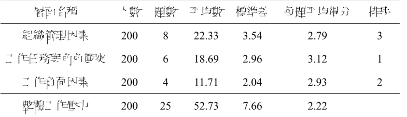 表 4-2  郵政員工工作壓力現況分析摘要表  層面名稱  人數  題數 平均數 標準差 每題平均得分  排序  組織管理因素  200 8 22.33 3.54  2.79  3  工作任務與角色衝突  200 6 18.69 2.96  3.12  1  工作負荷因素  200 4 11.71 2.04  2.93  2  整體工作壓力  200 25 52.73  7.66  2.22  整體員工知覺工作壓力之統計數據為平均數為52.73，標準差為7.66，每一題 平均數為2.22，問卷設計採Like